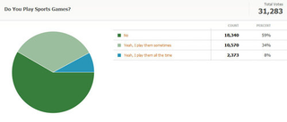 Illustration for article titled Kotaku Census 2010: The Results (In Full)